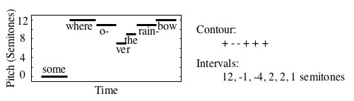 Contour Definition