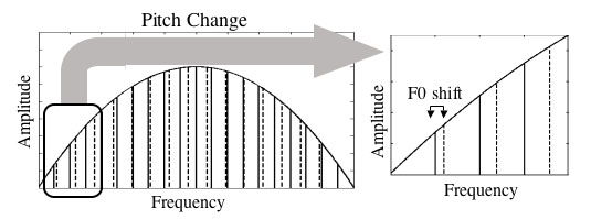 Diagram of pitch shift